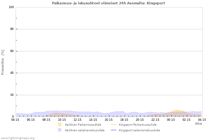 Graafit: Paikannus- ja iskusuhteet