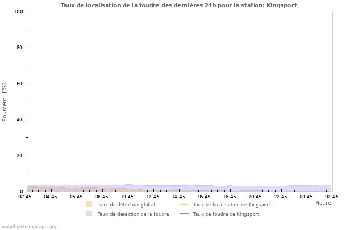 Graphes: Taux de localisation de la foudre
