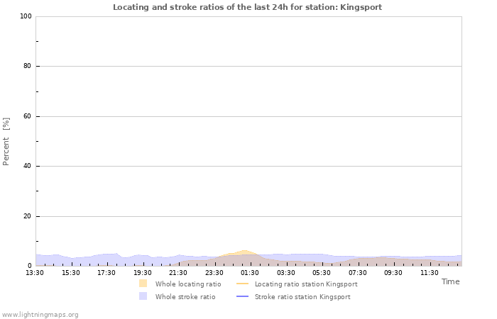 Grafikonok: Locating and stroke ratios