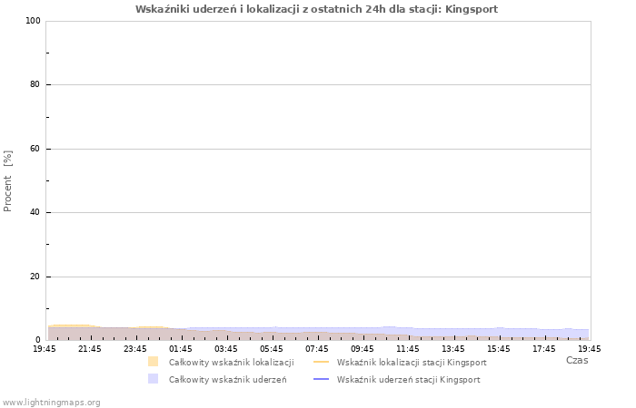 Wykresy: Wskaźniki uderzeń i lokalizacji