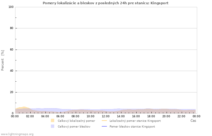 Grafy: Pomery lokalizácie a bleskov