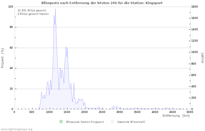 Diagramme: Blitzquote nach Entfernung