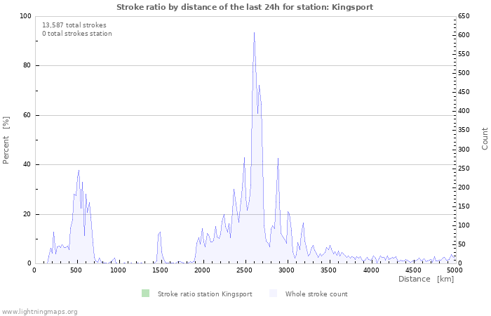 Graphs: Stroke ratio by distance