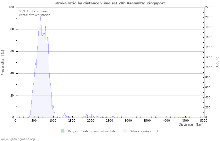 Graafit: Stroke ratio by distance