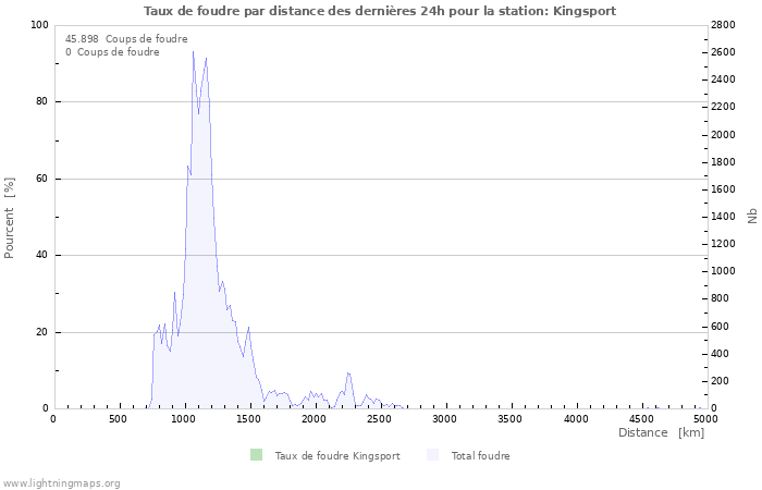 Graphes: Taux de foudre par distance