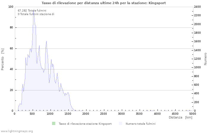 Grafico: Tasso di rilevazione per distanza