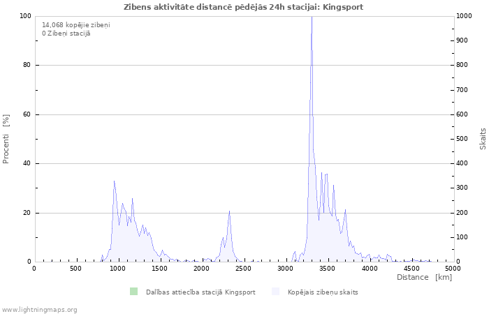 Grafiki: Zibens aktivitāte distancē