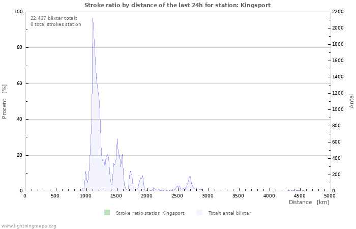 Grafer: Stroke ratio by distance
