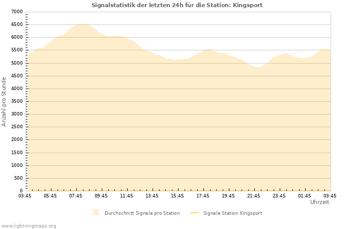 Diagramme: Signalstatistik