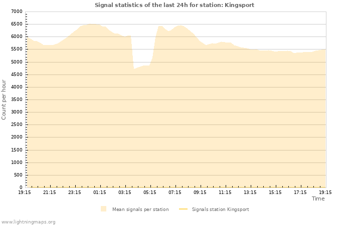 Graphs: Signal statistics