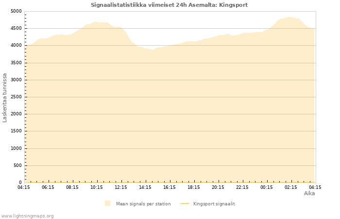 Graafit: Signaalistatistiikka