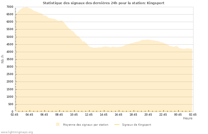 Graphes: Statistique des signaux