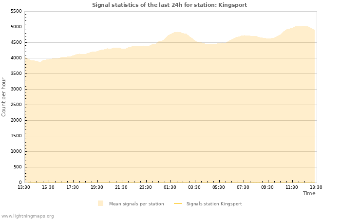 Grafikonok: Signal statistics