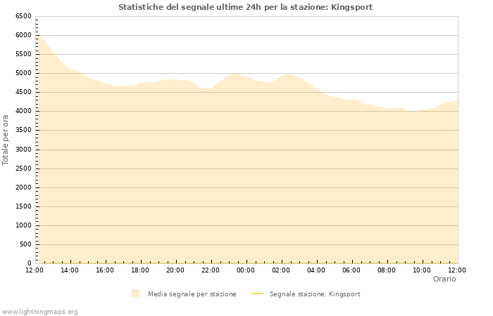 Grafico: Statistiche del segnale
