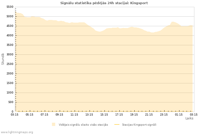 Grafiki: Signālu statistika