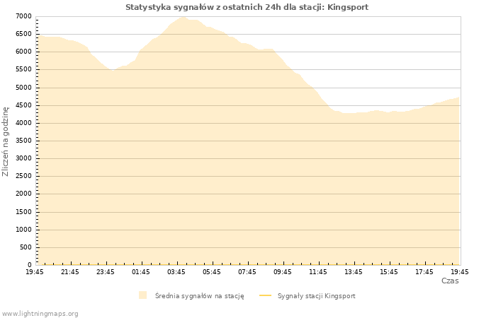 Wykresy: Statystyka sygnałów