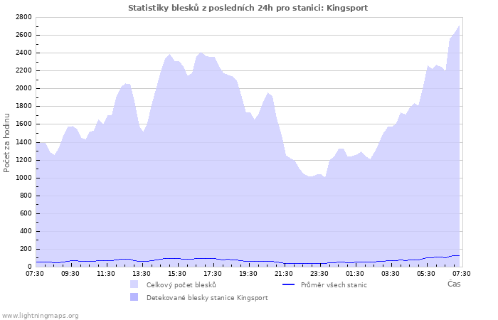 Grafy: Statistiky blesků