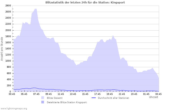 Diagramme: Blitzstatistik