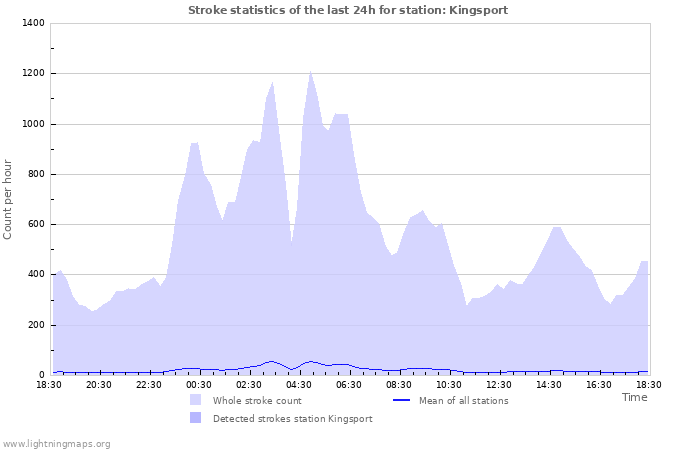 Graphs: Stroke statistics