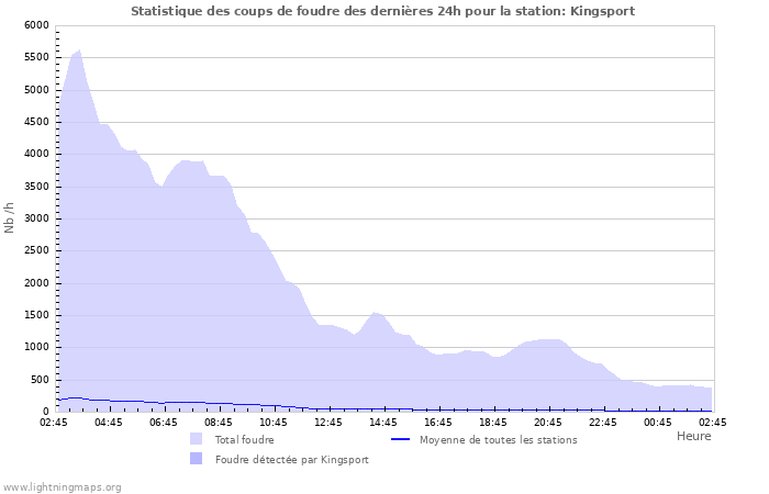 Graphes: Statistique des coups de foudre