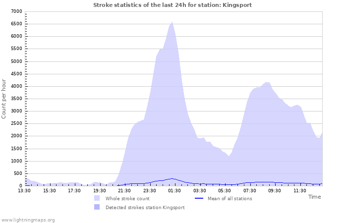 Grafikonok: Stroke statistics