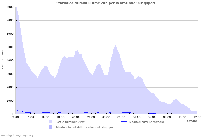 Grafico: Statistica fulmini