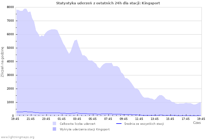 Wykresy: Statystyka uderzeń