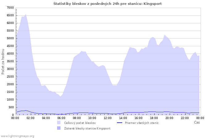 Grafy: Štatistiky bleskov