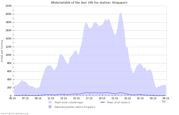 Grafer: Blixtstatistik