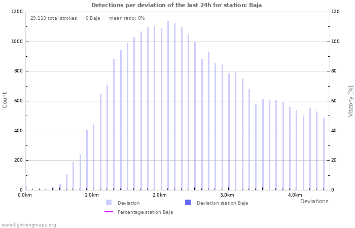 Grafikonok: Detections per deviation