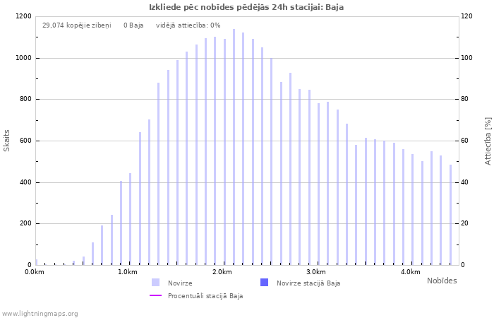 Grafiki: Izkliede pēc nobīdes