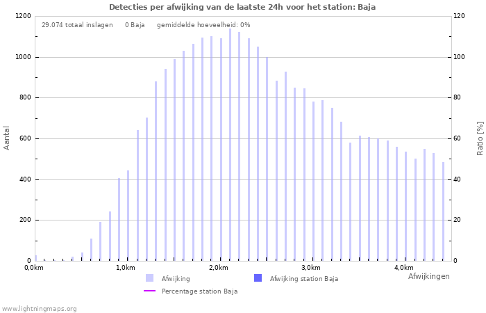 Grafieken: Detecties per afwijking