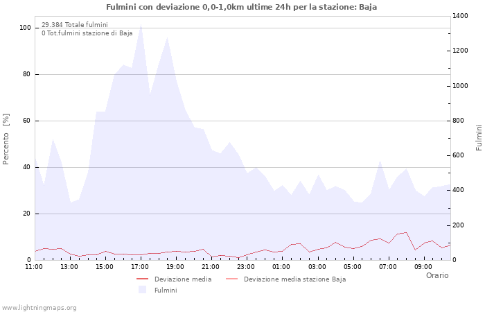 Grafico