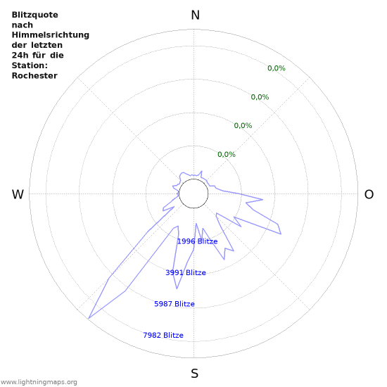 Diagramme: Blitzquote nach Himmelsrichtung