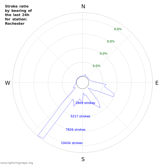 Graphs: Stroke ratio by bearing