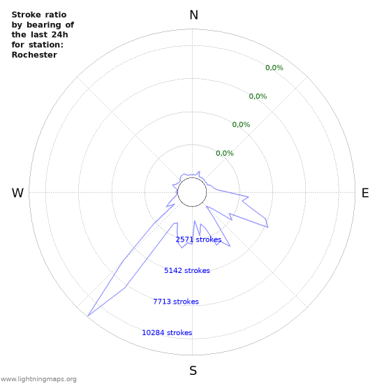 Grafikonok: Stroke ratio by bearing