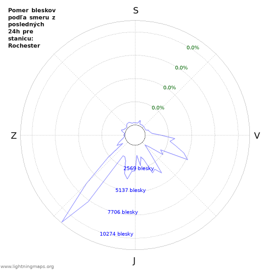Grafy: Pomer bleskov podľa smeru