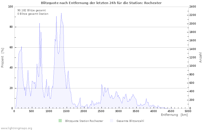 Diagramme: Blitzquote nach Entfernung