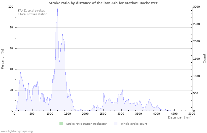 Graphs: Stroke ratio by distance