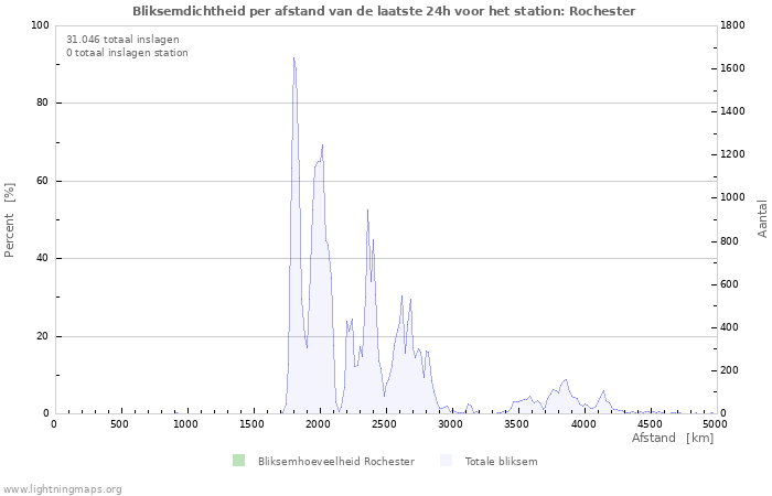 Grafieken: Bliksemdichtheid per afstand