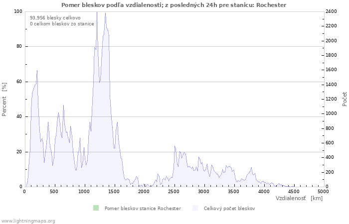 Grafy: Pomer bleskov podľa vzdialenosti;