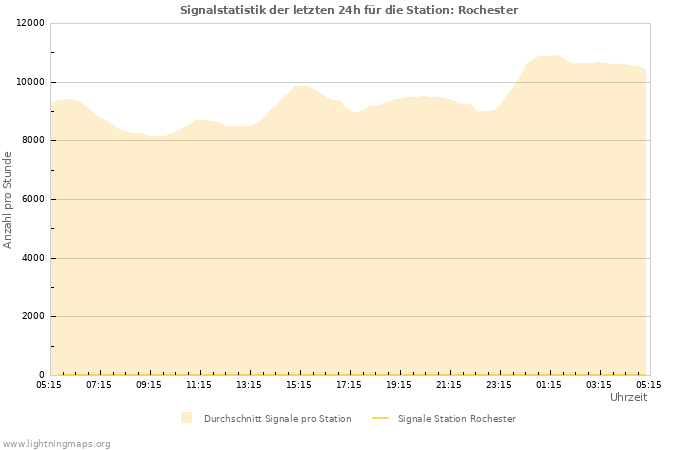 Diagramme: Signalstatistik