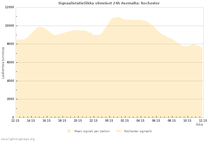 Graafit: Signaalistatistiikka