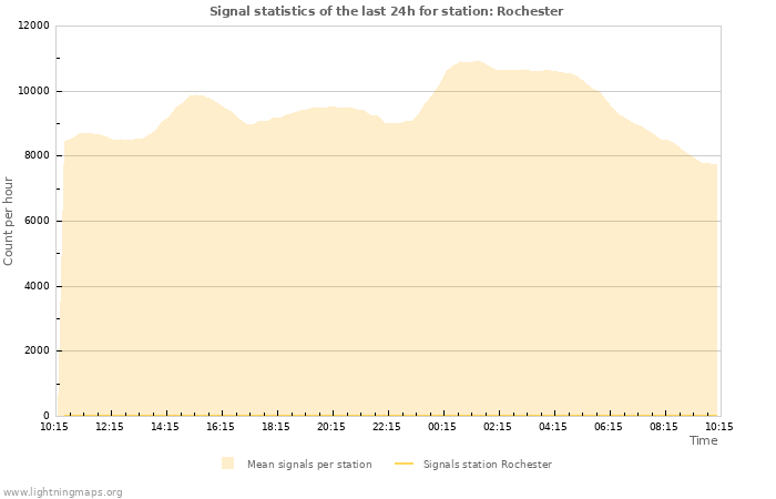 Grafikonok: Signal statistics