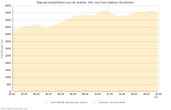 Grafieken: Signaal statistieken