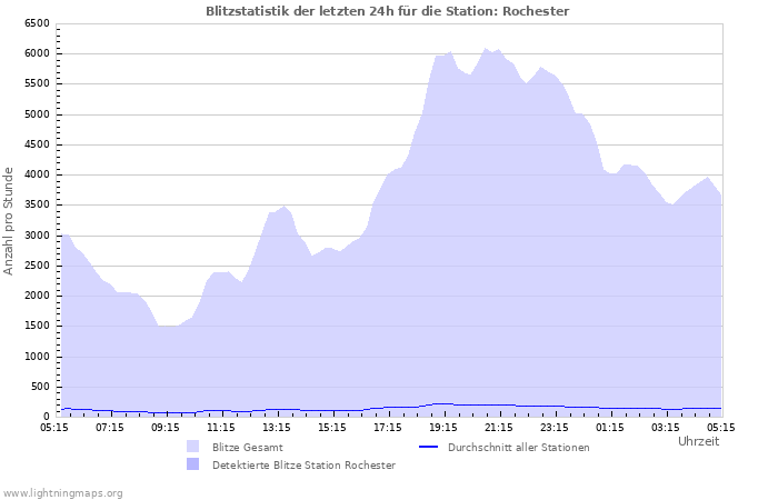 Diagramme: Blitzstatistik