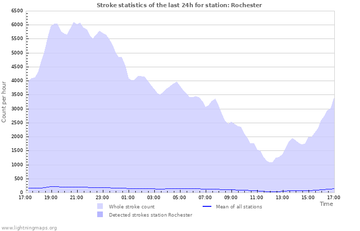 Graphs: Stroke statistics