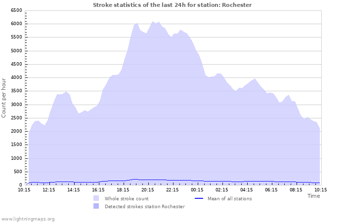 Grafikonok: Stroke statistics