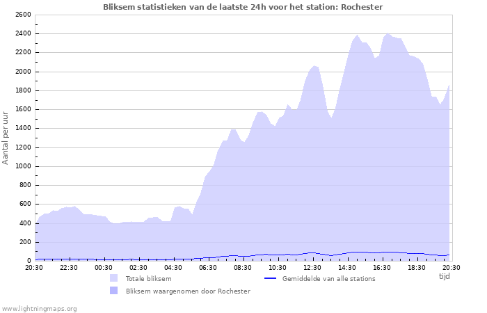Grafieken: Bliksem statistieken