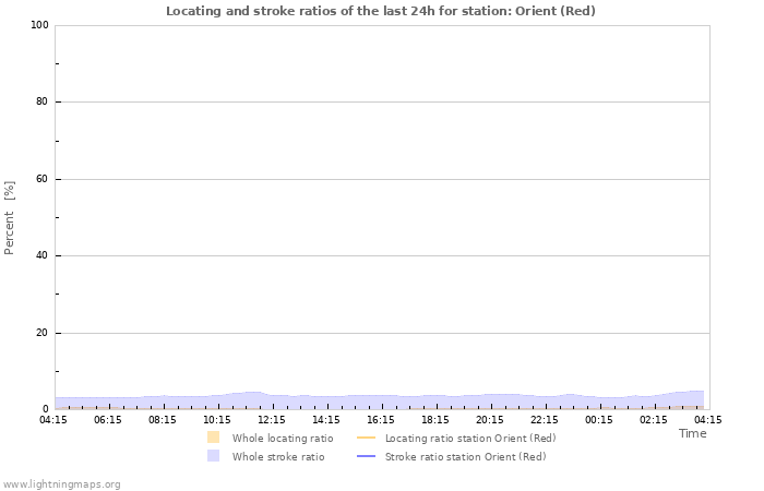 Graphs: Locating and stroke ratios